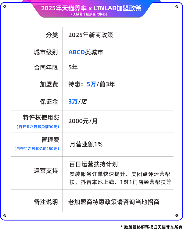 速看！天猫养车重磅官宣2025年加盟政策，一次性省20万