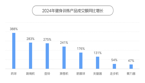 京东X上体经管发布《2024年体育消费报告》：南方滑雪装备消费超过北方