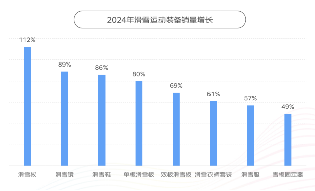 京东X上体经管发布《2024年体育消费报告》：南方滑雪装备消费超过北方