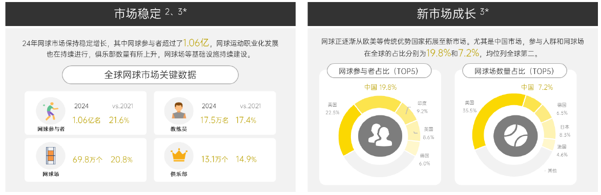 BG真人从小众运动到全民热潮 —— 解码中国网球人群与市场机遇