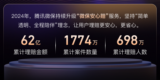 腾讯微保发布2024理赔成绩单，“微信快赔”模式住院2日赔达成率超95%