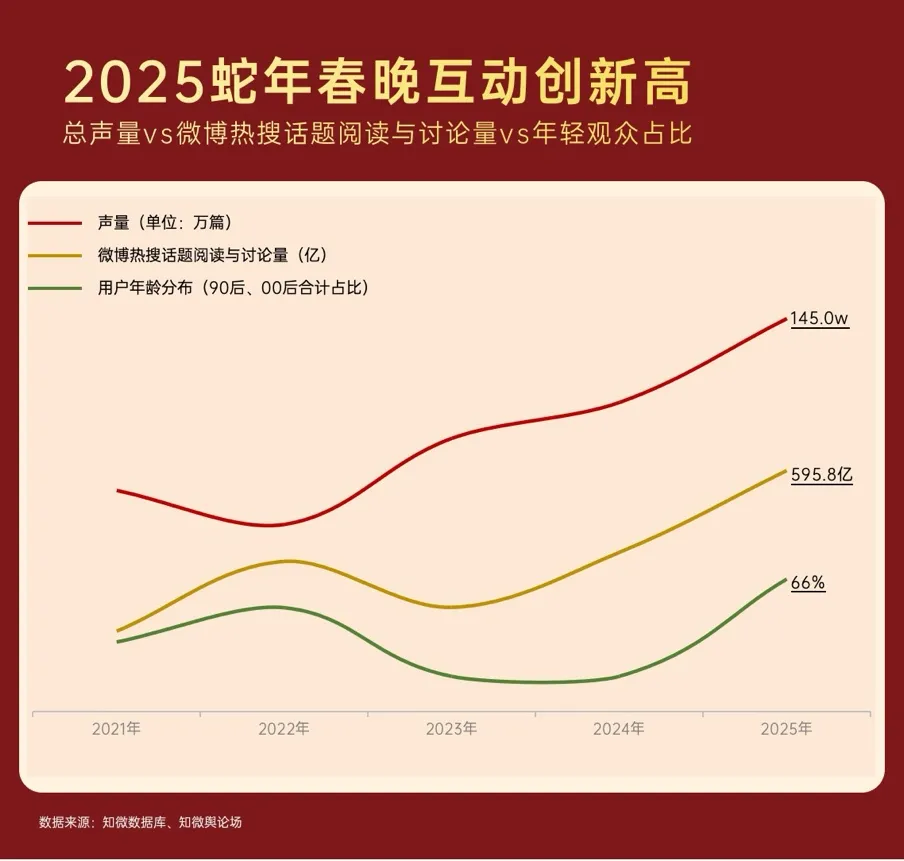 从“看春晚”到“玩春晚”，全球华人在淘宝点亮7.53亿心愿