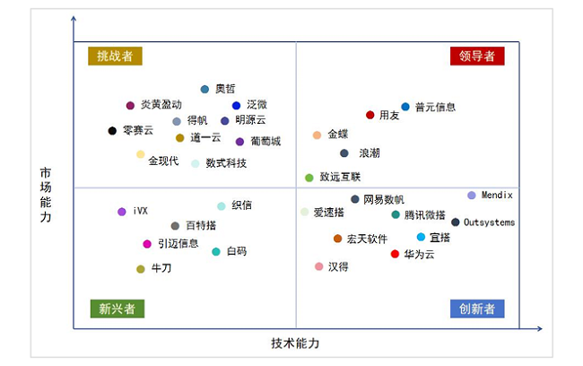 《2024中国低代码平台市场现状与发展趋势研究报告》发布(图2)