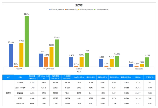 每秒生成近百字，在重庆测试DeepSeek R1 API快得飞起