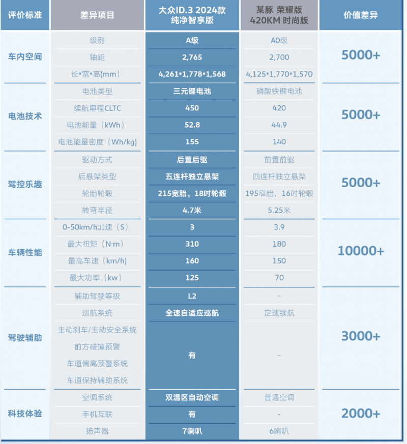 比亚迪海豚降价却引来网友不满？网友：不如买ID.3！