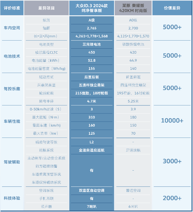 比亚迪海豚新款上市白给ID.3送人头？网友：高下立判！