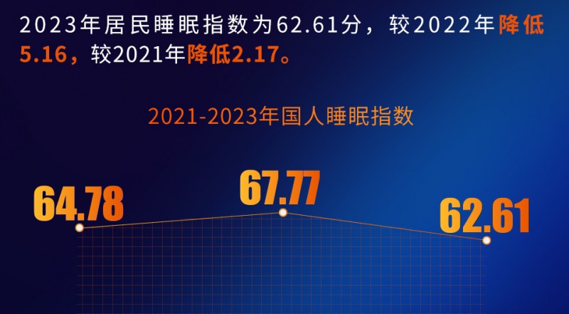 探索智能时代的睡眠健康，喜临门联合中国社科院发布《中国睡眠研究报告2024》