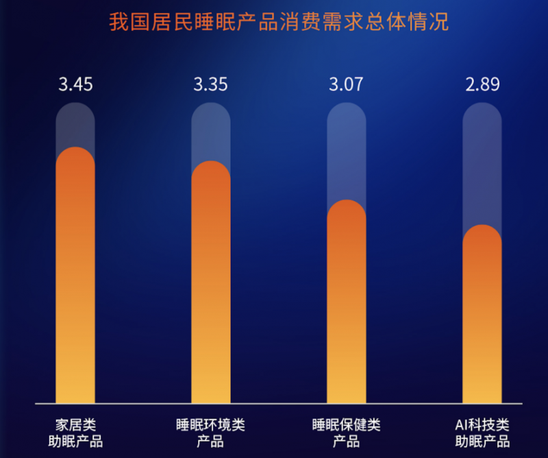 喜临门发布《中国睡眠研究报告2024》：睡眠拖延情况升至三年以来最严重等级，罪魁祸首就是手机(图4)