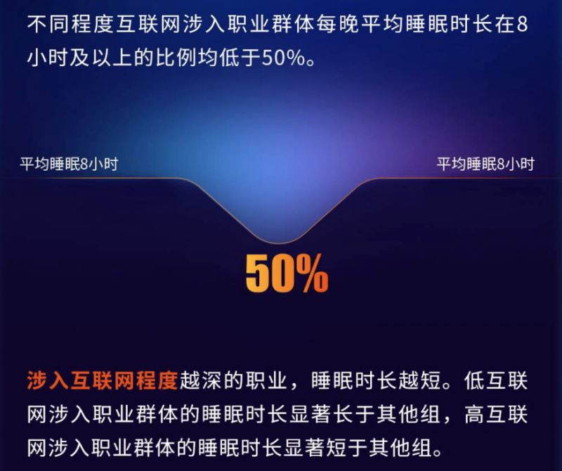 喜临门发布《中国睡眠研究报告2024》：涉入互联网程度越深的职业，睡眠时长越短