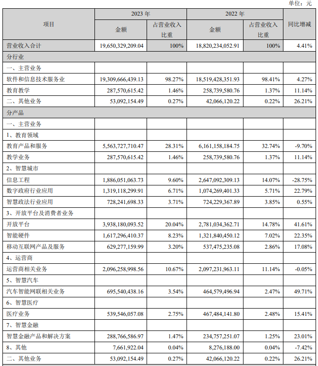 科大讯飞2023净利同比增长17.12%，开放平台与消费者业务发展迅猛