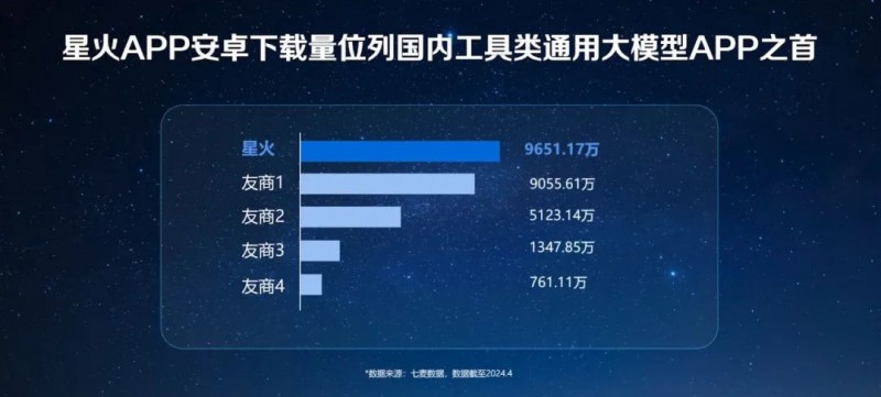 科大讯飞2024年Q1营收同增26.27%，讯飞星火APP位列国内工具类通用大模型安卓端下载量第一