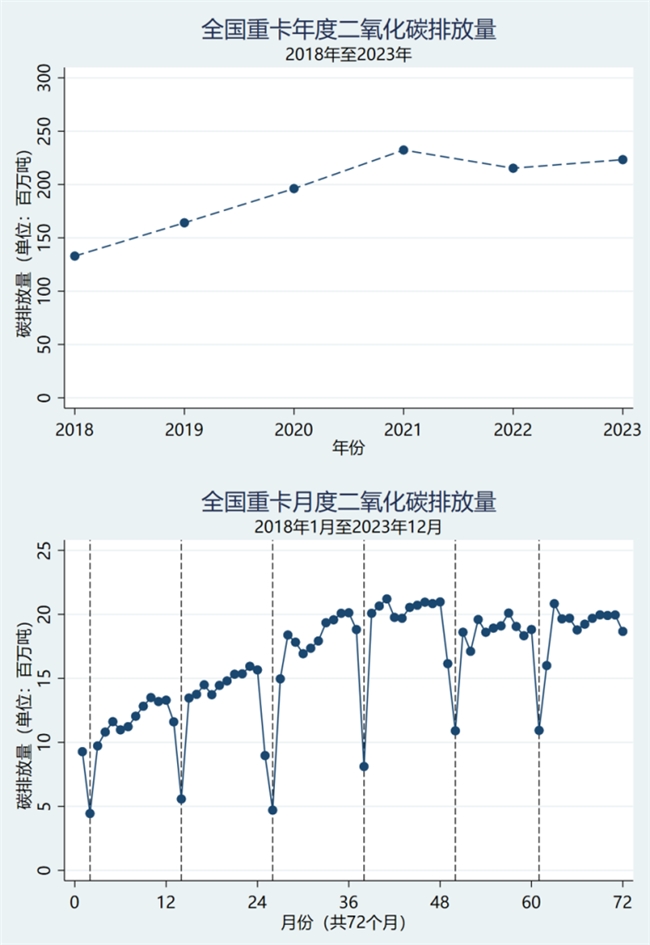 清华大学联合中交兴路发布《中国公路货运大数据碳排放报告》