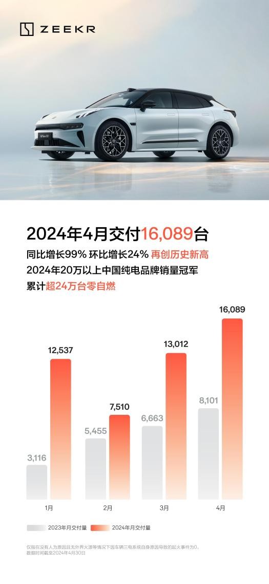 被低估的纯电新势力？整车销售近340亿元，极氪IPO将以实力说话