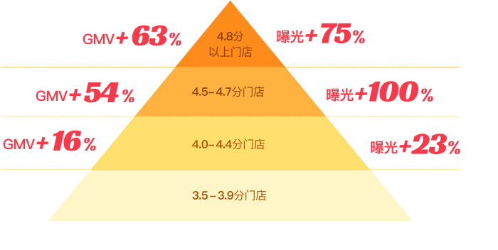 在抖音生活服务做生意，高分门店将获更大流量激励