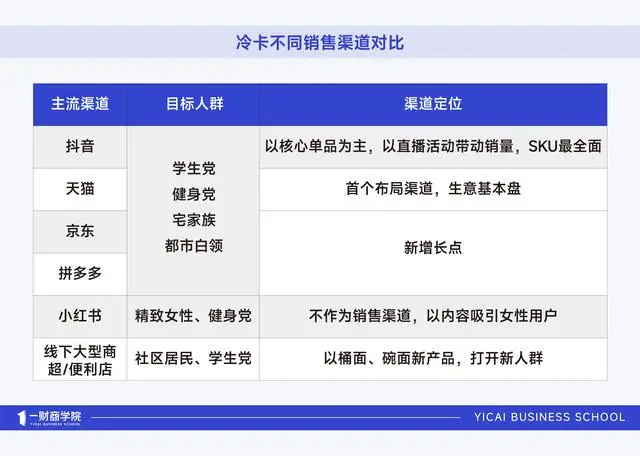 不靠低价、年入3亿、抖音类目第一，揭秘冷卡的「大单品策略」