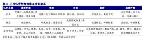 成都汇阳投资关于化纤行业供需格局渐入佳境，盈利中枢或将上移