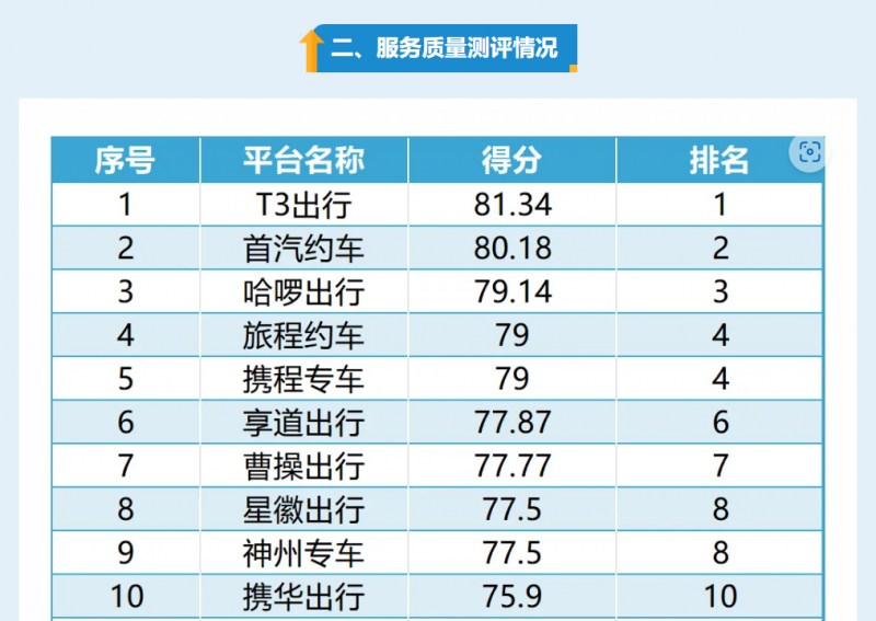 T3出行在温州网约车服务质量测评中蝉联榜首，展现品质实力