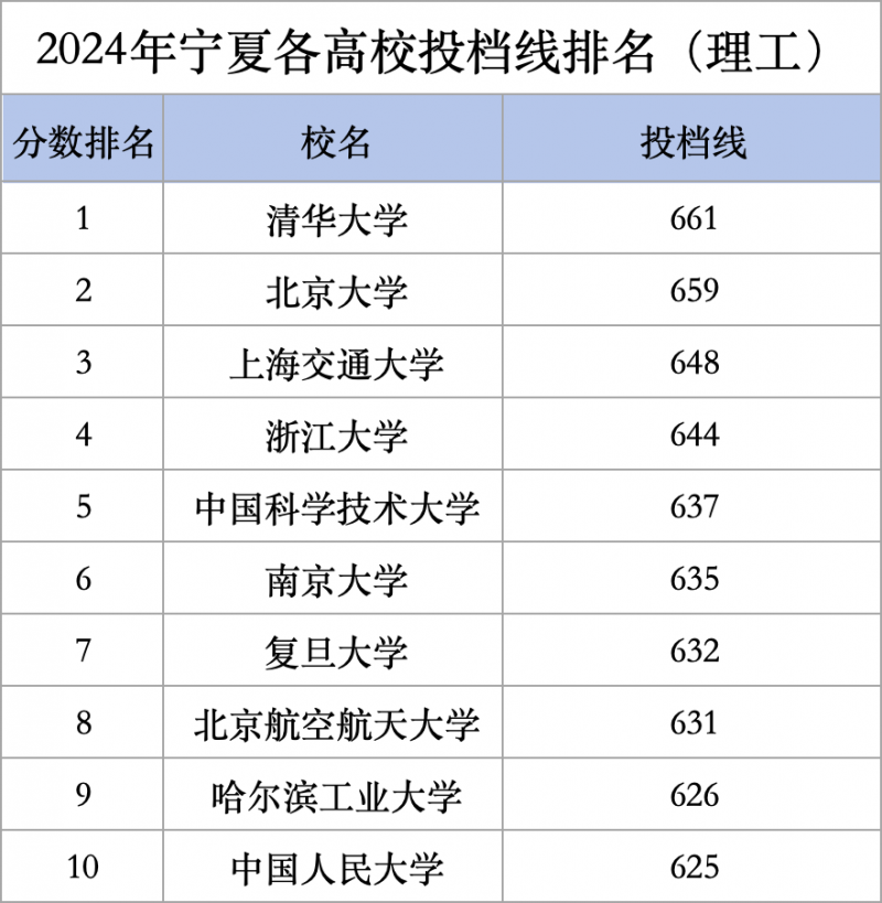 高校格局悄然变化，非C9高校竟常驻Top10！