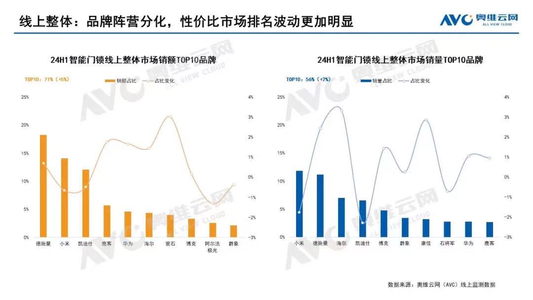 宝博体育网址多机构发布智能锁2024半年报：德施曼上半年线上