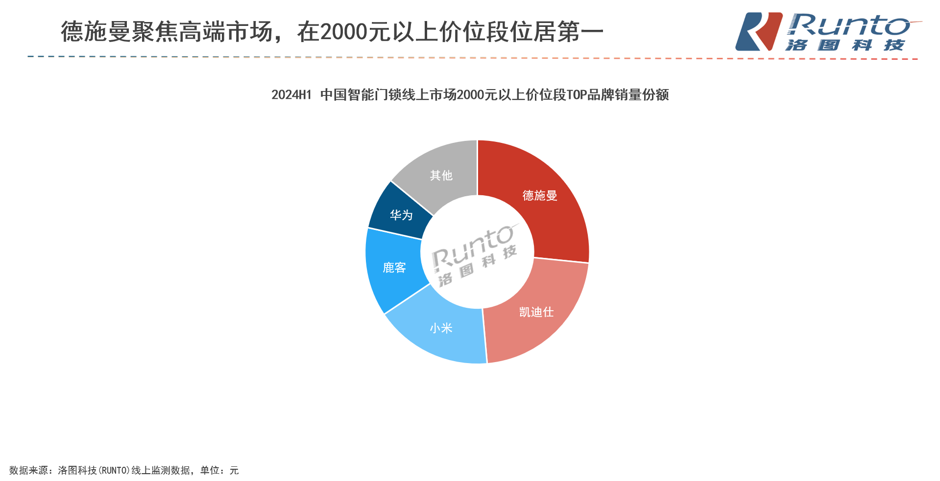 多机构发布智能锁2024半年报：德施曼上半年线上全渠道销额稳居榜首持续领跑2000元以上高端市场(图3)