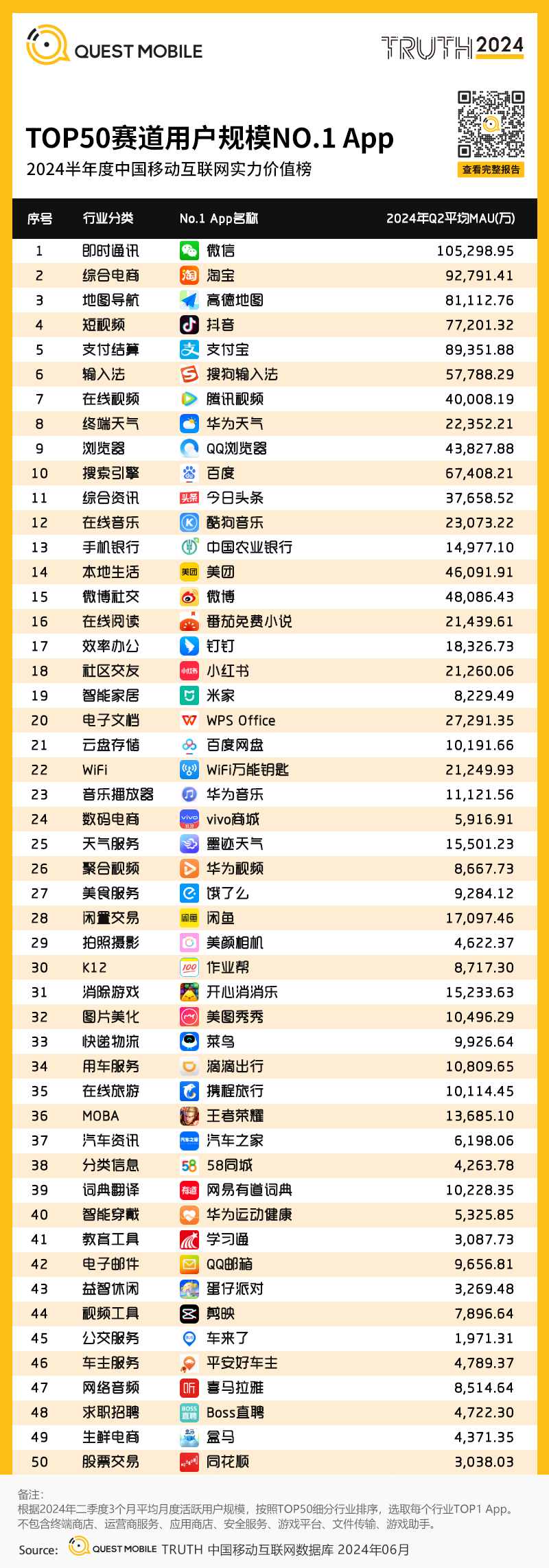 2024年中国移动互联网半年度报告发布，美图秀秀保持用户规模第一名