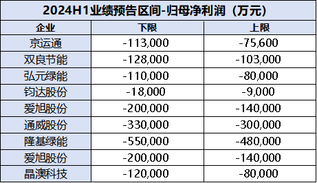 TCL中环发布2024年半年报，蓄势待发，内外兼治，塑造相对竞争优势