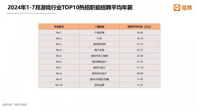 IM电竞官网：2024游戏行业人才供需大数据报告(图5)