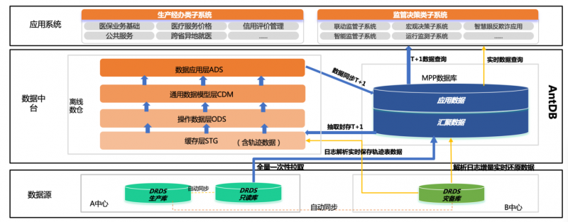 查询效率提升近200倍！AntDB数据库助力省级医保信息平台建设