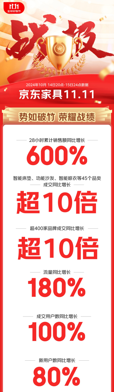 京东家具11.11喜迎开门红 智能床垫等45个品类成交额同比增长超10倍