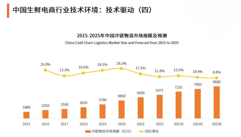 生鲜电商：破局困境，共筑行业新未来