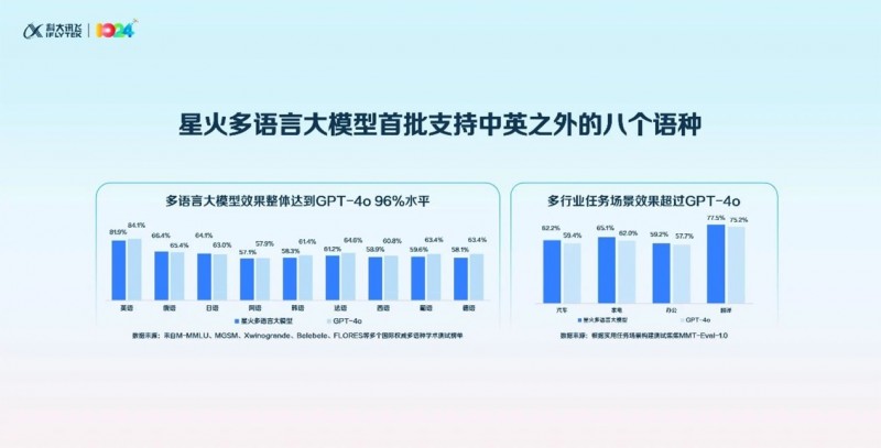 訊飛汽車：星火多語言大模型發(fā)布，助力更智能的汽車走向世界