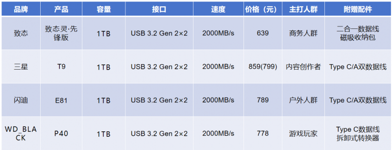 2024双11移动固态硬盘比拼：速度决定一切