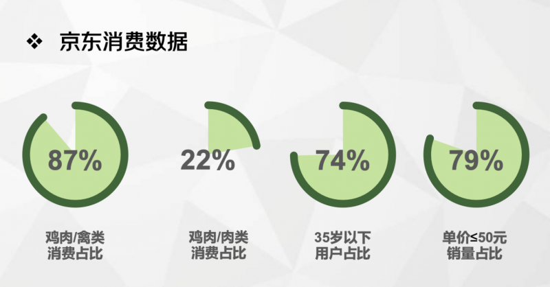 2024线上鸡肉类消费报告揭示市场新动向京东超市以数字化供应链和全渠道销售推动行业发展(图3)