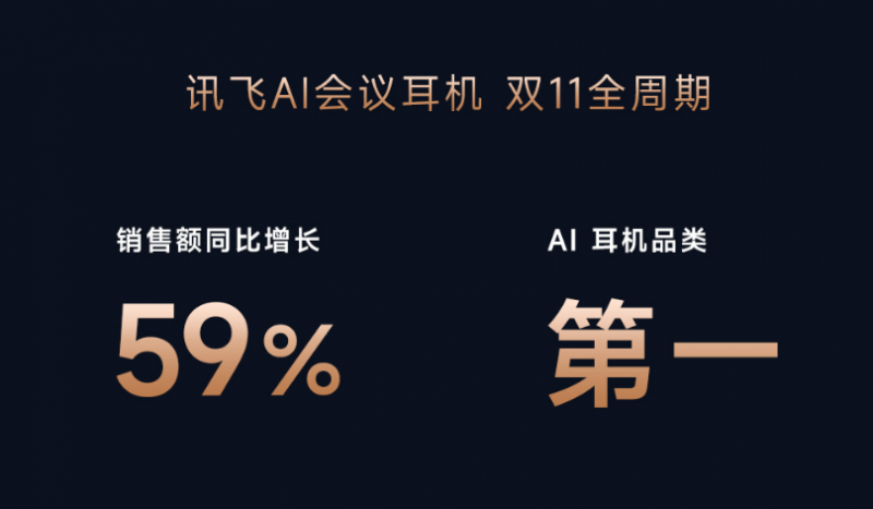 讯飞AI会议耳机“双十一”战绩揭晓：销售额大涨59%，霸榜入耳式蓝牙耳机大类目