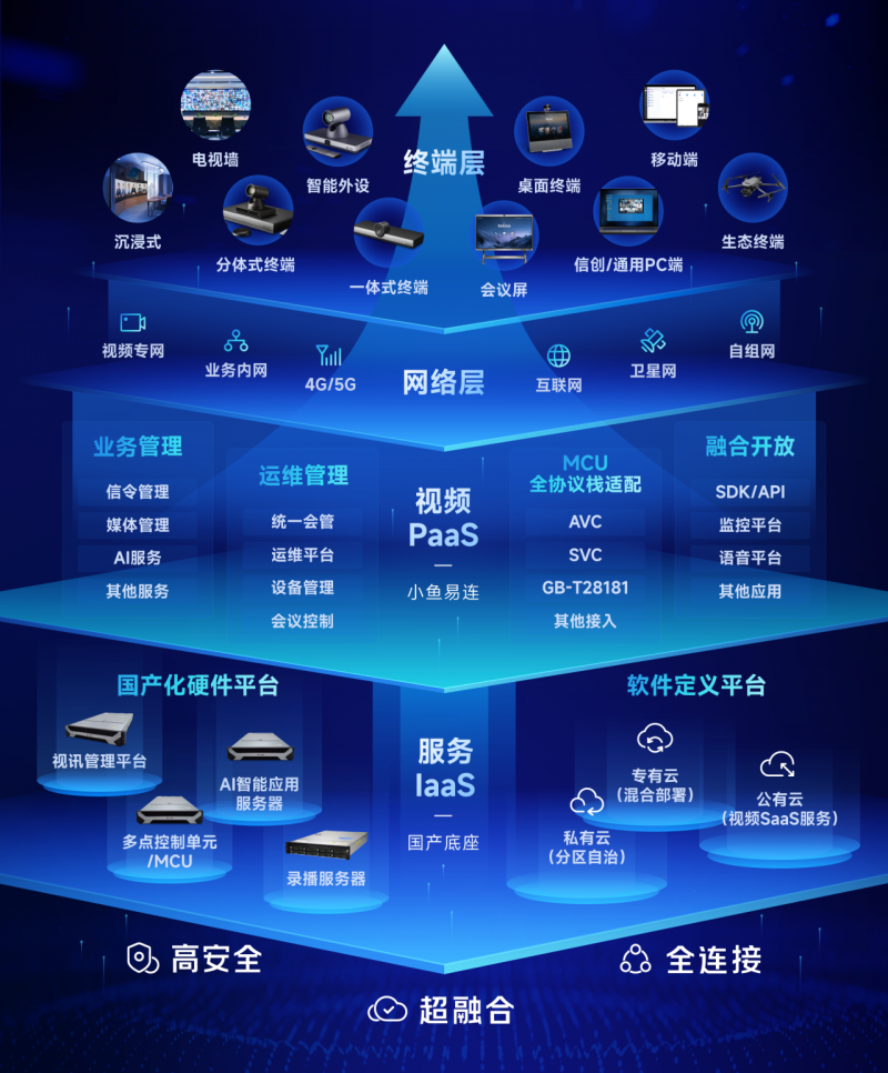 小鱼易连上架原生鸿蒙，信创实力再升级，安全能力再加码