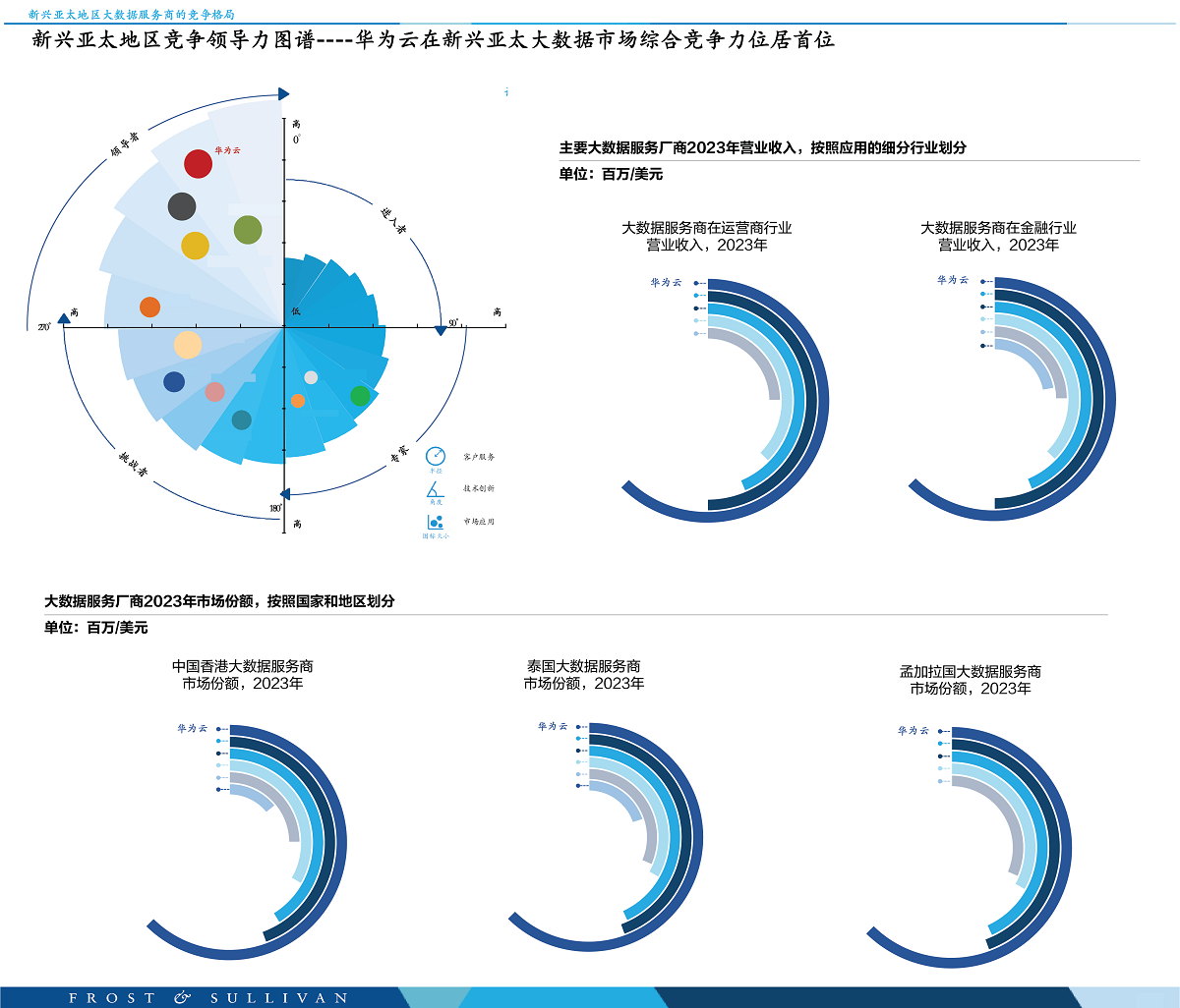 新兴亚太大数据市场，华为云综合竞争力位居首位