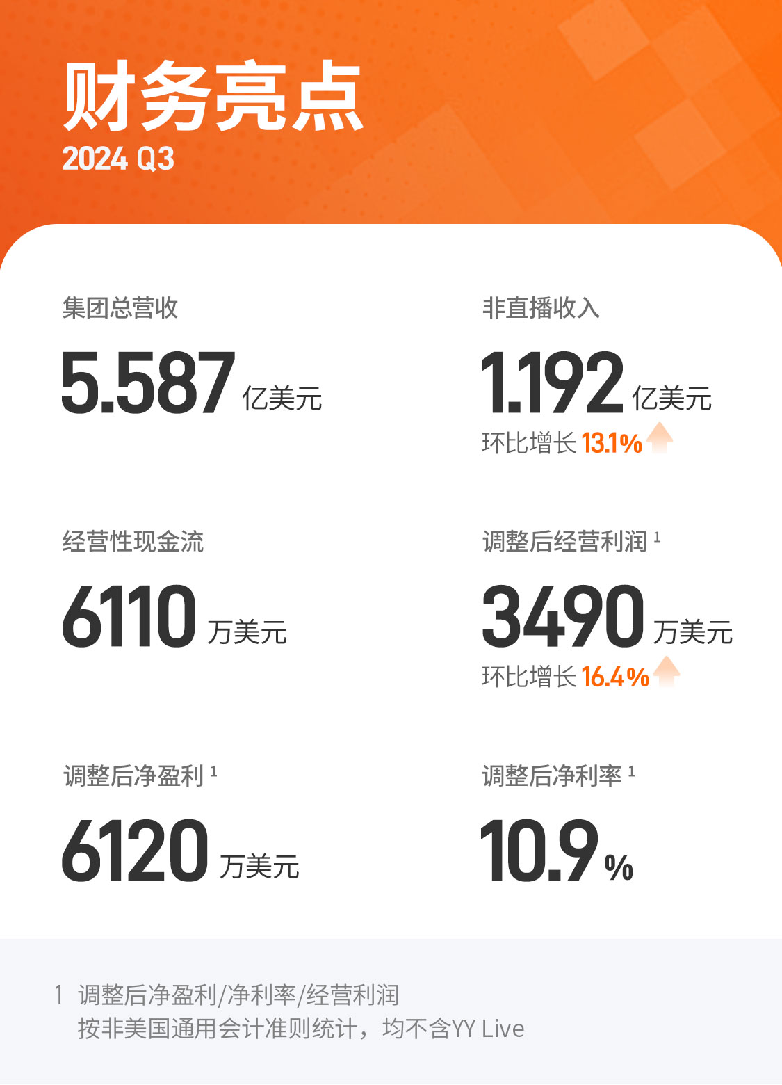 欢聚集团2024年Q3经营利润环比长16.4%，精细化运营驱动盈利提升