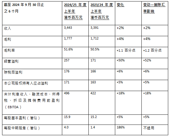 维他奶公布2024/2025年度上半年业绩