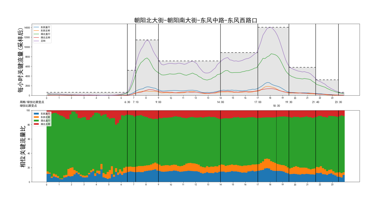 保定已建成45条绿波带，打造北方“全域绿波”之城