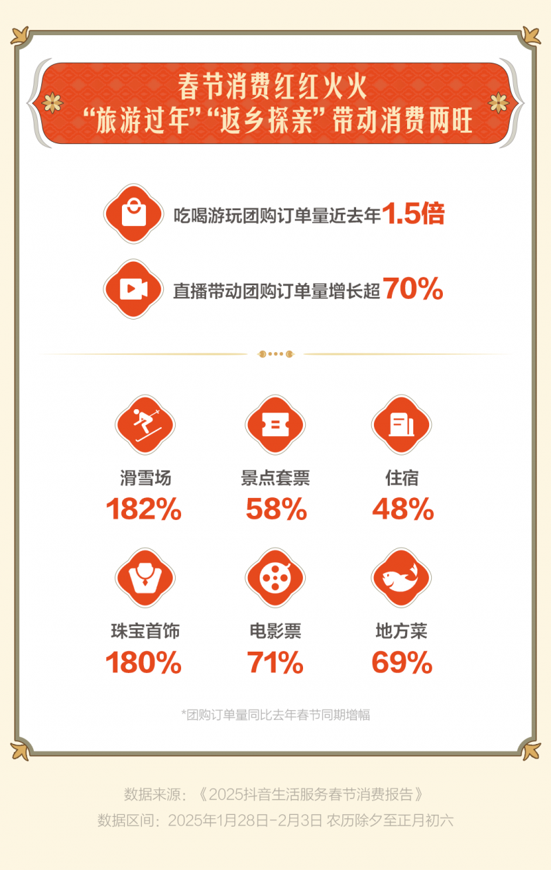 抖音生活服务：旅游过年成趋势，非遗游、古城游、冰雪游火爆