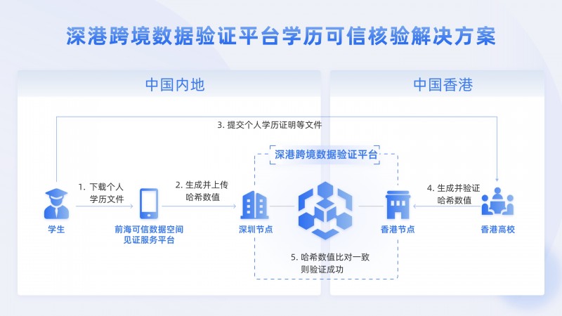 助力香港高校学历核验，跨境数据验证平台再添新场景