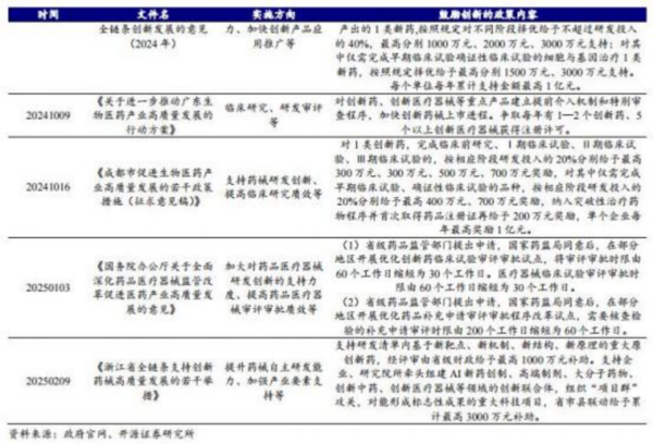 成都汇阳投资关于政策支持叠加投融资回暖，创新药产业链拐点或已至