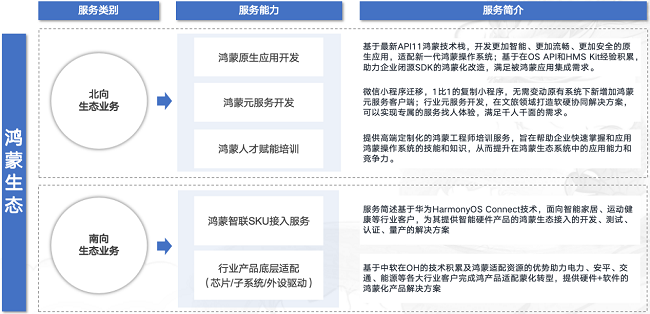 鸿蒙生态的崛起：开发实践、认证路径与激泛亚电竞励策略(图3)