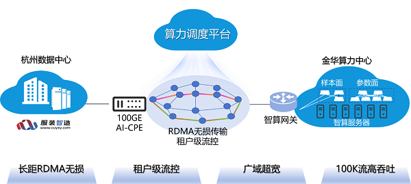 浙江联通打造 AI 敏感数据“本地存储异地训练”算力网络服务新模式博亚 博亚体育 APP(图2)