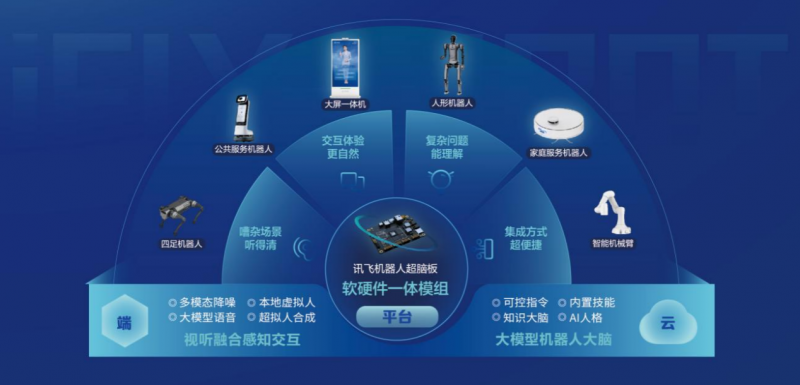 新一代人机交互系统,讯飞机器人超脑平台亮相ceai 2024