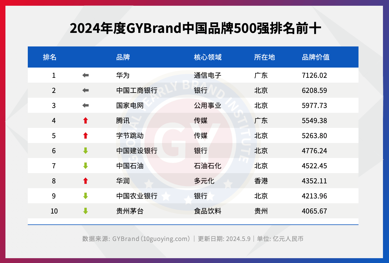 2024中国最具价值品牌500强排行榜单发布 粤港澳大湾区102家企业入选